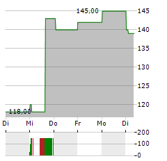 HURON CONSULTING Aktie 5-Tage-Chart