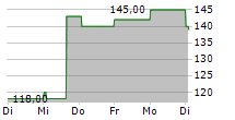 HURON CONSULTING GROUP INC 5-Tage-Chart