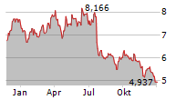 HUSQVARNA AB A Chart 1 Jahr