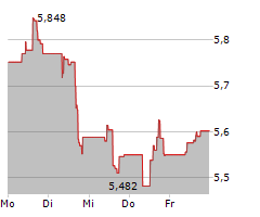 HUSQVARNA AB A Chart 1 Jahr