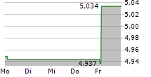 HUSQVARNA AB A 5-Tage-Chart