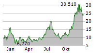 HUT 8 CORP Chart 1 Jahr