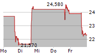 HUT 8 CORP 5-Tage-Chart