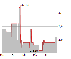 HUYA INC ADR Chart 1 Jahr