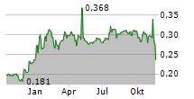 HVIVO PLC Chart 1 Jahr