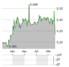 HVIVO Aktie Chart 1 Jahr