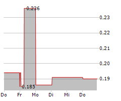 HVIVO PLC Chart 1 Jahr