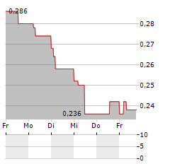 HVIVO Aktie 5-Tage-Chart