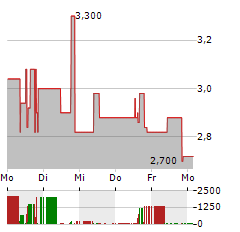 HWA Aktie 5-Tage-Chart