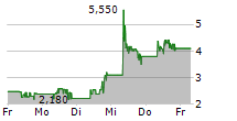 HWA AG 5-Tage-Chart