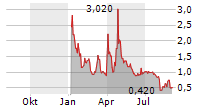 HWH INTERNATIONAL INC Chart 1 Jahr