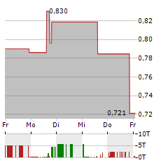 HWH INTERNATIONAL Aktie 5-Tage-Chart