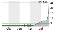 HWK 1365 SE Chart 1 Jahr