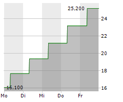 HWK 1365 SE Chart 1 Jahr