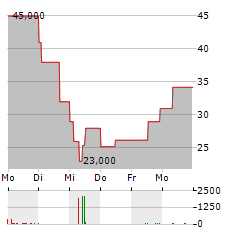 HWK 1365 Aktie 5-Tage-Chart