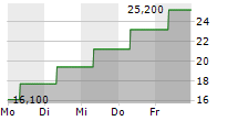 HWK 1365 SE 5-Tage-Chart