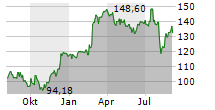 HYATT HOTELS CORPORATION Chart 1 Jahr