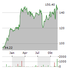 HYATT HOTELS Aktie Chart 1 Jahr