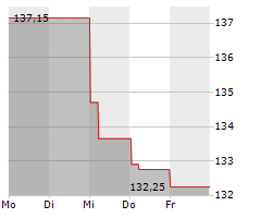 HYATT HOTELS CORPORATION Chart 1 Jahr