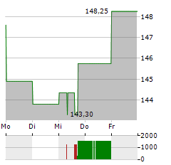 HYATT HOTELS Aktie 5-Tage-Chart