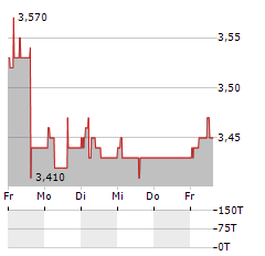 HYBRID SOFTWARE GROUP Aktie 5-Tage-Chart