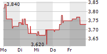 HYBRID SOFTWARE GROUP PLC 5-Tage-Chart