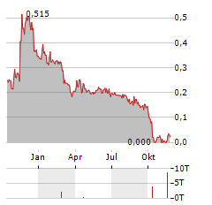 HYDRACT Aktie Chart 1 Jahr