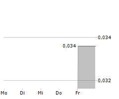 HYDRACT A/S Chart 1 Jahr