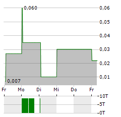 HYDRACT Aktie 5-Tage-Chart