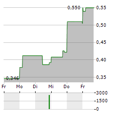 HYDREIGHT TECHNOLOGIES Aktie 5-Tage-Chart