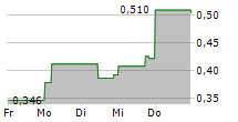 HYDREIGHT TECHNOLOGIES INC 5-Tage-Chart