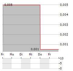 HYDRIX Aktie 5-Tage-Chart