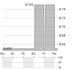 HYDRO HOTEL EASTBOURNE Aktie 5-Tage-Chart