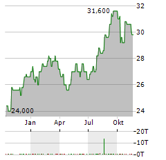 HYDRO ONE Aktie Chart 1 Jahr