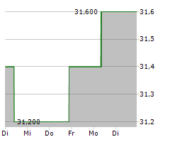 HYDRO ONE LIMITED Chart 1 Jahr