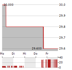 HYDRO ONE Aktie 5-Tage-Chart