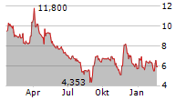 HYDROFARM HOLDINGS GROUP INC Chart 1 Jahr