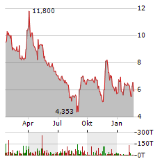 HYDROFARM Aktie Chart 1 Jahr