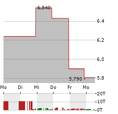 HYDROFARM Aktie 5-Tage-Chart