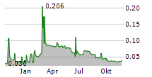 HYDROGEN UTOPIA INTERNATIONAL PLC Chart 1 Jahr