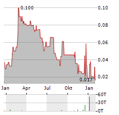 HYDROGEN UTOPIA INTERNATIONAL Aktie Chart 1 Jahr