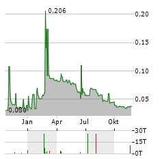 HYDROGEN UTOPIA INTERNATIONAL Aktie Chart 1 Jahr