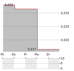 HYDROGEN UTOPIA INTERNATIONAL Aktie 5-Tage-Chart