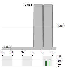 HYDROGEN UTOPIA INTERNATIONAL Aktie 5-Tage-Chart