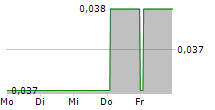 HYDROGEN UTOPIA INTERNATIONAL PLC 5-Tage-Chart