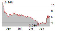 HYDROGENE DE FRANCE Chart 1 Jahr