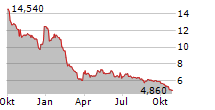 HYDROGENE DE FRANCE Chart 1 Jahr