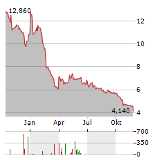 HYDROGENE DE FRANCE Aktie Chart 1 Jahr