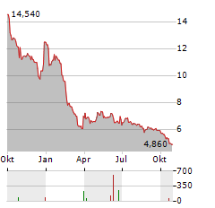 HYDROGENE DE FRANCE Aktie Chart 1 Jahr