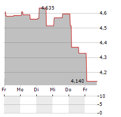 HYDROGENE DE FRANCE Aktie 5-Tage-Chart